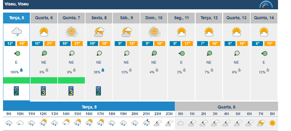  Viseu com previsão de chuva e subida da temperatura máxima esta terça-feira - Jornal do Centro