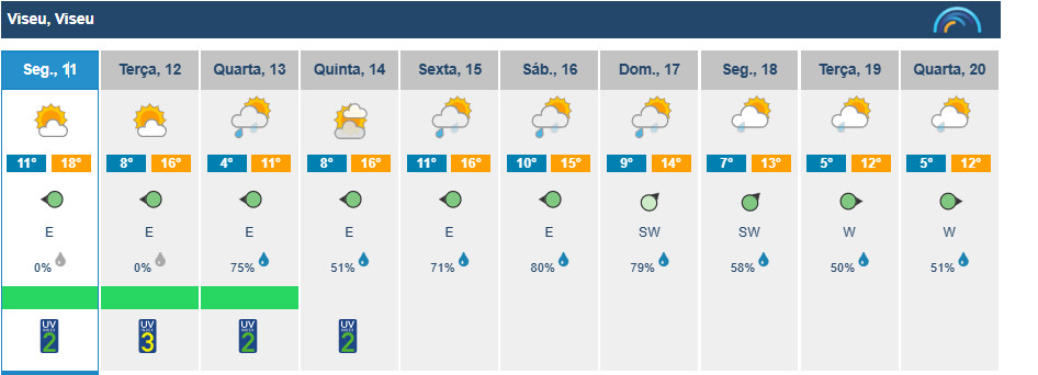  Semana em Viseu começa com sol, mas há descida das temperaturas e previsão de chuva - Jornal do Centro