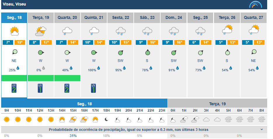  Sol brilha em Viseu, mas há previsão de chuva e descida das temperaturas esta semana - Jornal do Centro