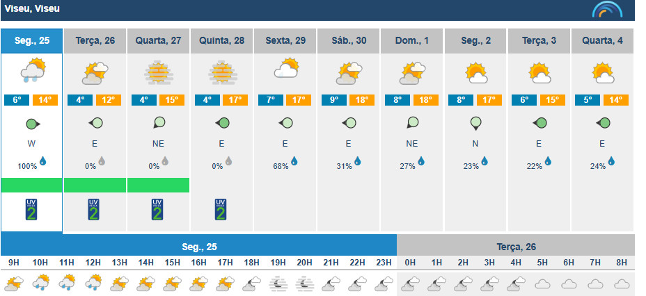  Viseu vai ter sol, mas também nuvens e chuva fraca na última semana de novembro - Jornal do Centro