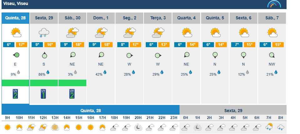  Tempo frio e seco continua em Viseu, mas chuva pode regressar esta sexta-feira - Jornal do Centro