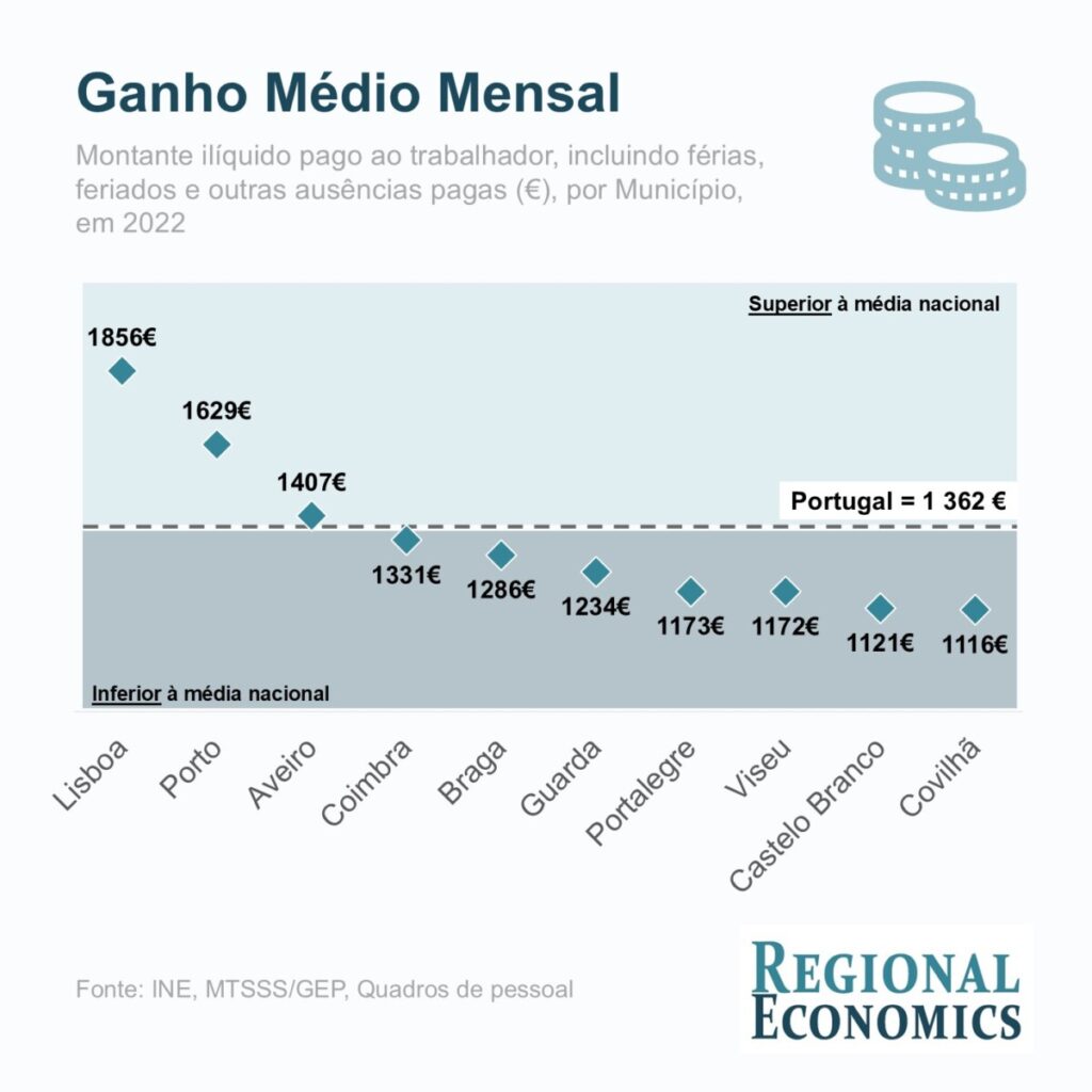  Viseu com 1 172 euros de ganho médio mensal - Jornal do Centro