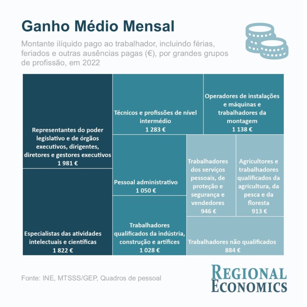  Viseu com 1 172 euros de ganho médio mensal - Jornal do Centro