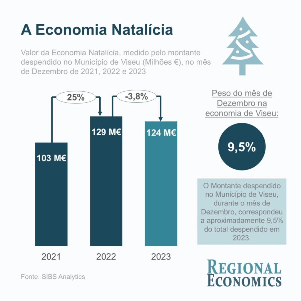  Quanto vale a economia natalícia em Viseu? - Jornal do Centro