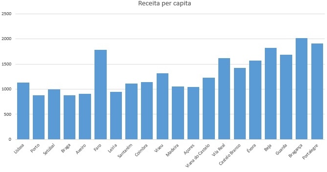  Distrito de Viseu cobra mais receita per capita do que Lisboa, Coimbra ou Setúbal - Jornal do Centro