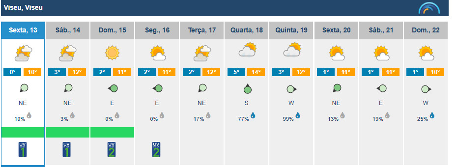  Sol, nuvens e subida das temperaturas este fim de semana em Viseu - Jornal do Centro