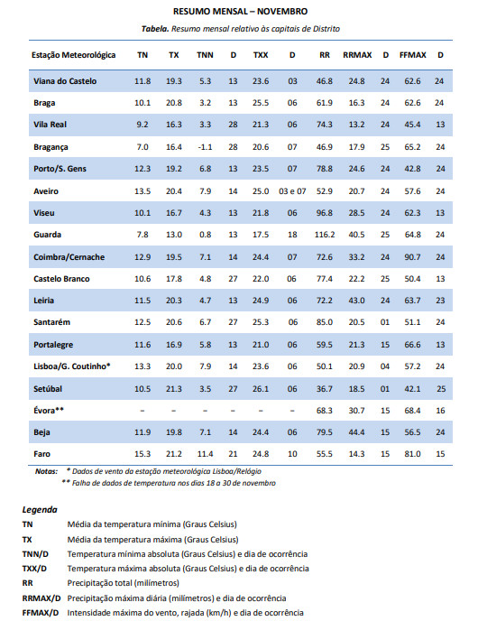 Captura de Ecrã 3383_web - Jornal do Centro Viseu com temperaturas acima da média no novembro mais quente em 94 anos