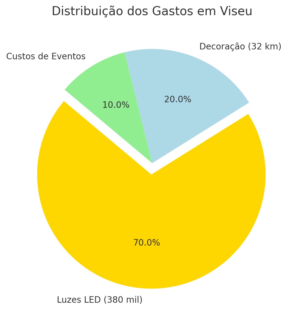 distribuição gastos luzes Viseu - Jornal do Centro Viseu gasta mais 14 mil euros com iluminação de Natal em relação ao ano de 2023