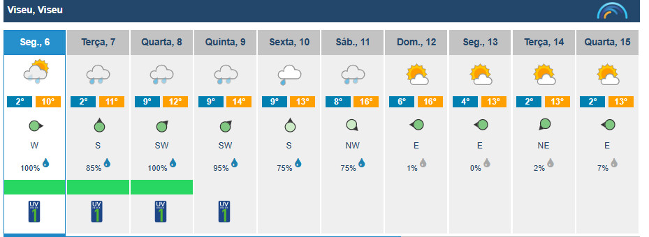  Viseu com semana de chuva e subida das temperaturas - Jornal do Centro