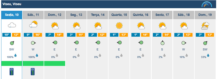  Últimos dias de chuva em Viseu. Sol está de regresso no domingo - Jornal do Centro