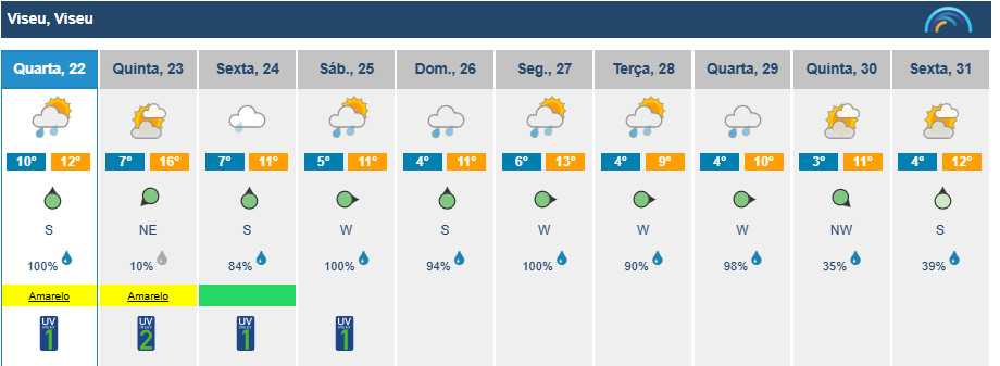  Viseu: chuva vai dar tréguas, mas regressa no fim de semana - Jornal do Centro
