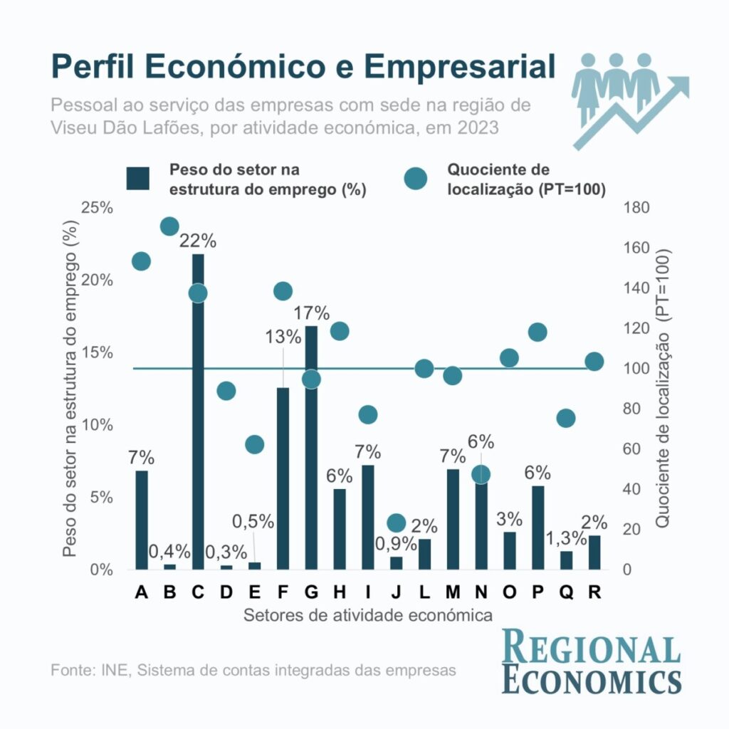  Uma região marcada por uma forte diversificação das atividades económicas - Jornal do Centro