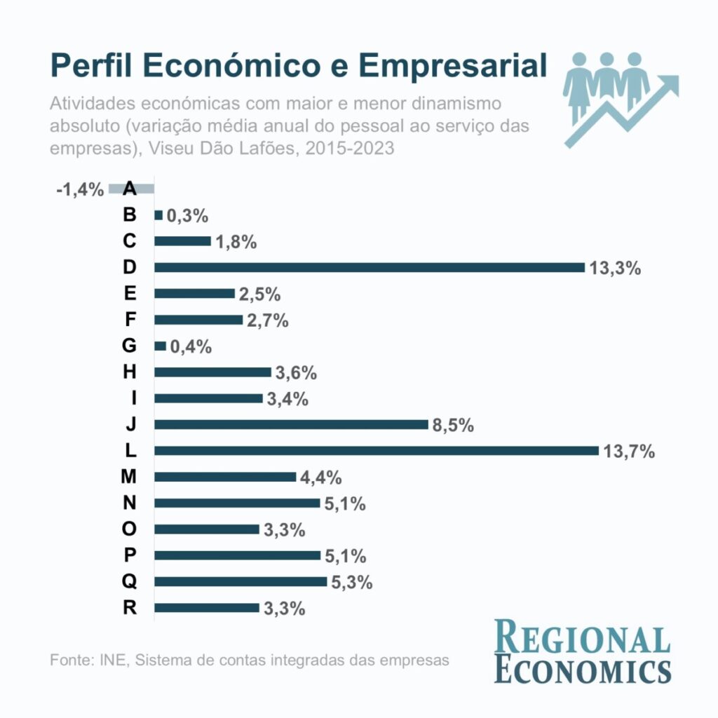  Uma região marcada por uma forte diversificação das atividades económicas - Jornal do Centro
