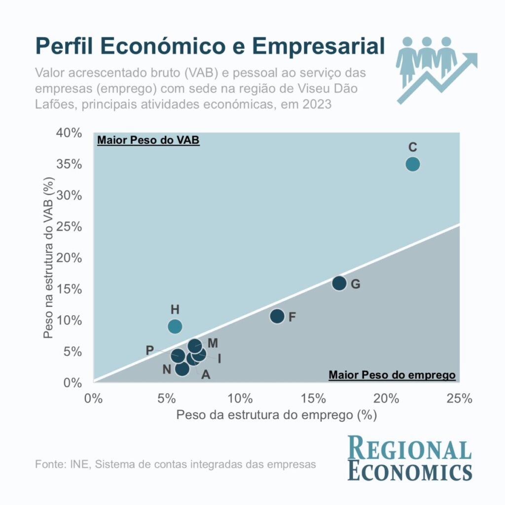  Uma região marcada por uma forte diversificação das atividades económicas - Jornal do Centro