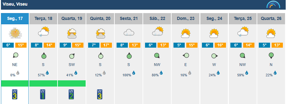  Viseu com semana de nuvens e temperaturas amenas - Jornal do Centro
