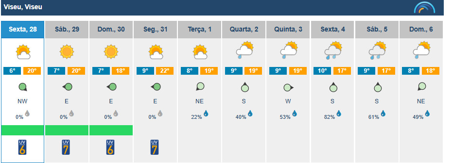  Viseu com fim de semana de sol, mas a chuva pode regressar na próxima semana - Jornal do Centro