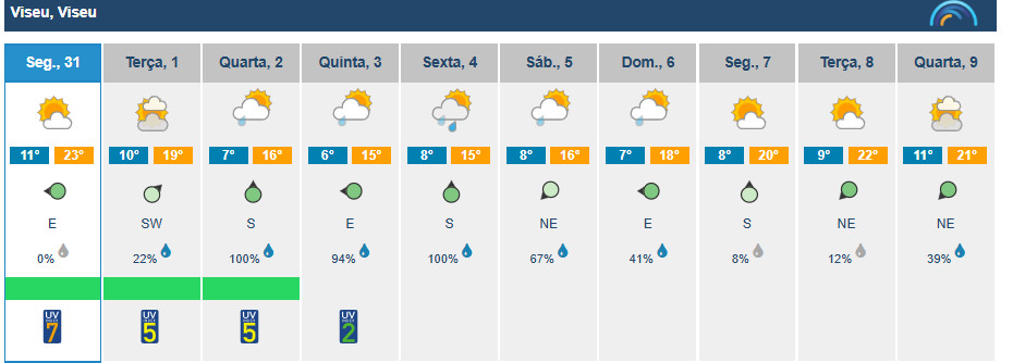  Abril, águas mil: chuva regressa e temperaturas descem na primeira semana do novo mês - Jornal do Centro