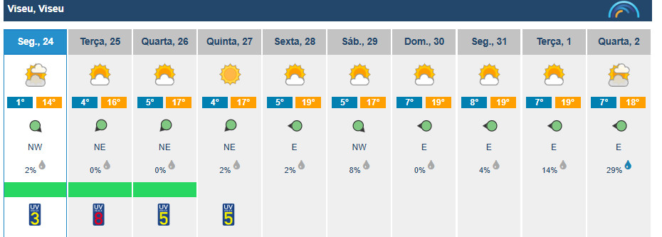  Viseu dá as boas-vindas ao tempo de primavera. Temperaturas sobem esta semana - Jornal do Centro