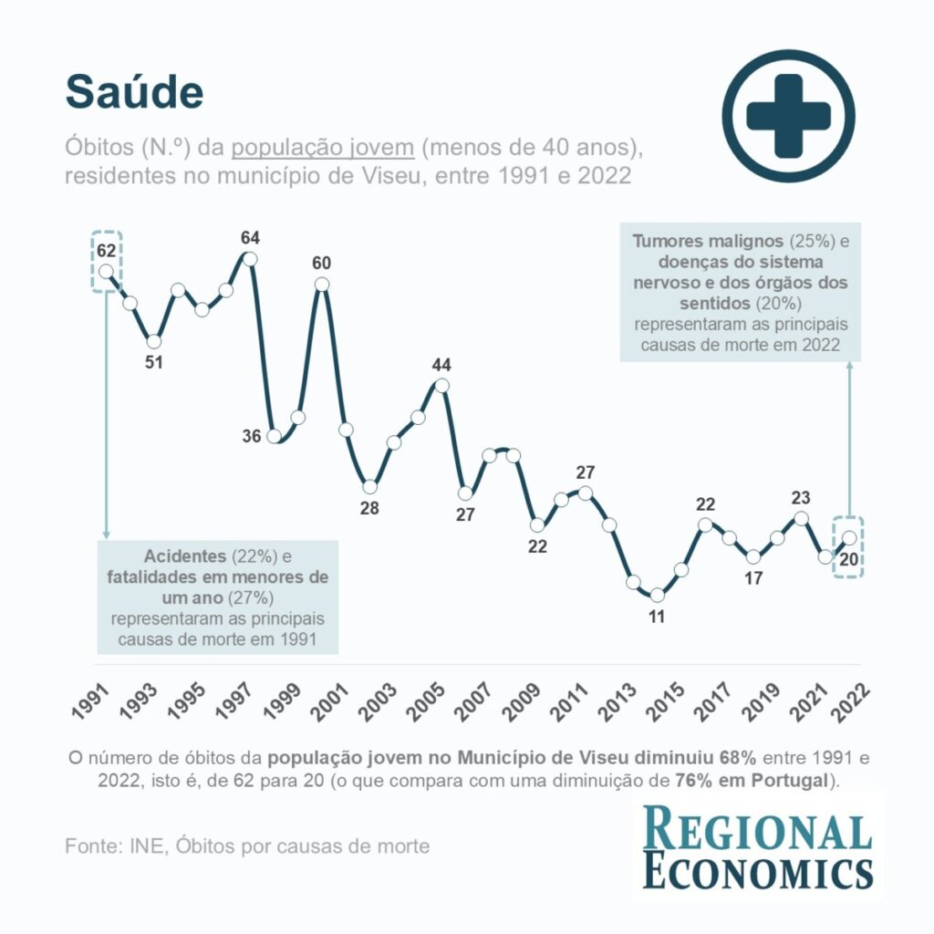  Saúde: óbitos na população jovem no Município de Viseu diminuiu 68% entre 1991 e 2022 - Jornal do Centro