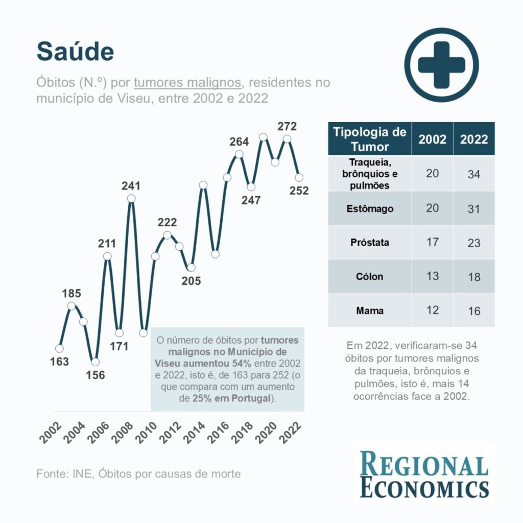  Saúde: óbitos na população jovem no Município de Viseu diminuiu 68% entre 1991 e 2022 - Jornal do Centro