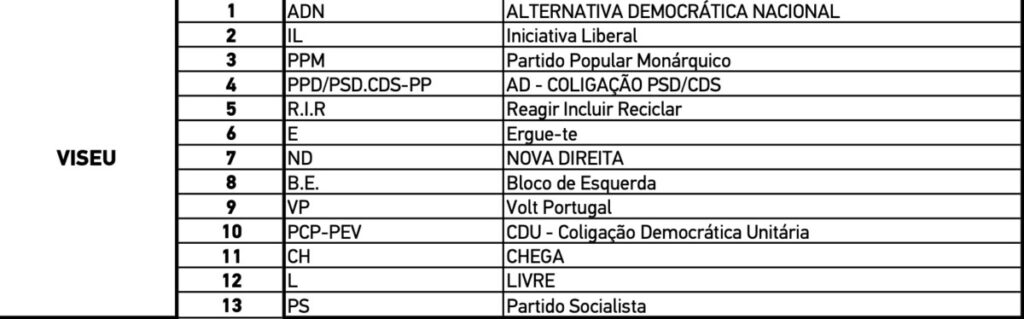  Legislativas: 13 candidaturas confirmadas na luta por 8 deputados em Viseu - Jornal do Centro