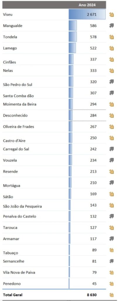  Criminalidade violenta no distrito de Viseu diminui, mas aumentam violações e roubo por esticão - Jornal do Centro
