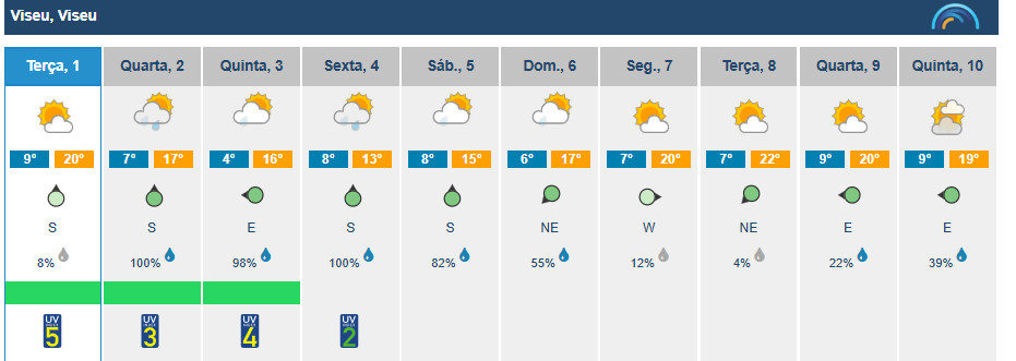  Temperaturas descem em Viseu. Chuva regressa na quarta-feira - Jornal do Centro