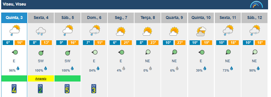 Viseu com dia de chuva fraca em véspera de aviso amarelo por trovoada - Jornal do Centro