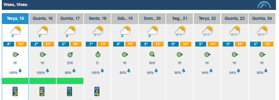  Chuva continua e temperaturas descem esta terça-feira em Viseu - Jornal do Centro