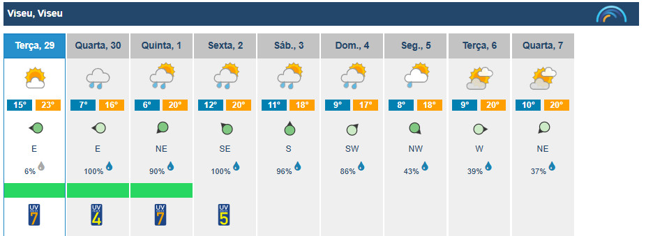  Viseu com mais um dia de sol antes do regresso da chuva - Jornal do Centro