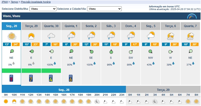  Semana começa com sol na região de Viseu, mas chuva regressa nos próximos dias - Jornal do Centro