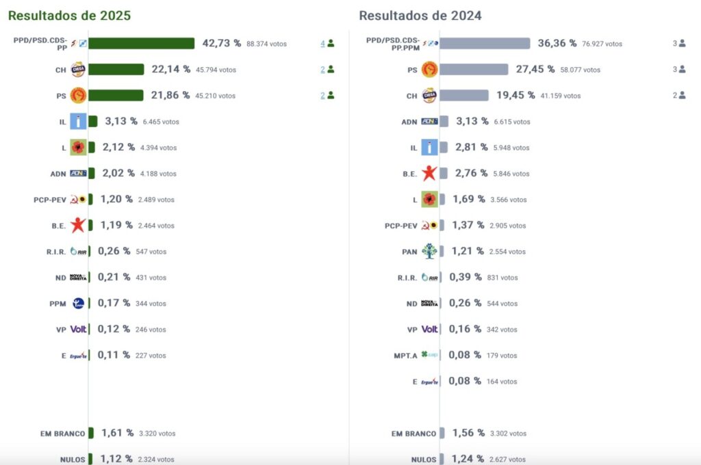  Viseu ainda mais à Direita com AD a reforçar eleitorado e Chega a ultrapassar o PS - Jornal do Centro