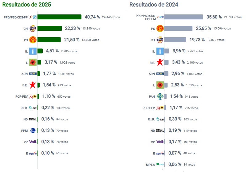  No concelho de Viseu, AD, Chega e IL conquistam votos, PS e Bloco em queda - Jornal do Centro