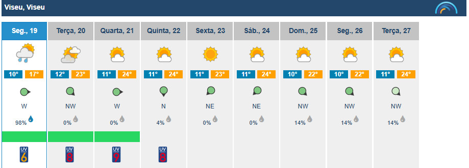  Viseu com semana de sol e subida das temperaturas nos próximos dias - Jornal do Centro