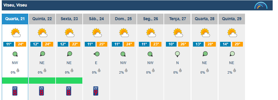  Temperaturas em Viseu continuam a subir esta quarta-feira - Jornal do Centro