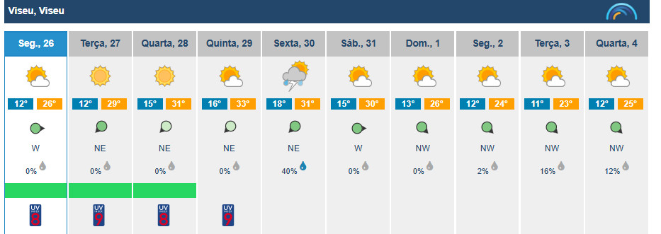  Calor aperta esta semana na região. Viseu ultrapassa os 30 graus - Jornal do Centro