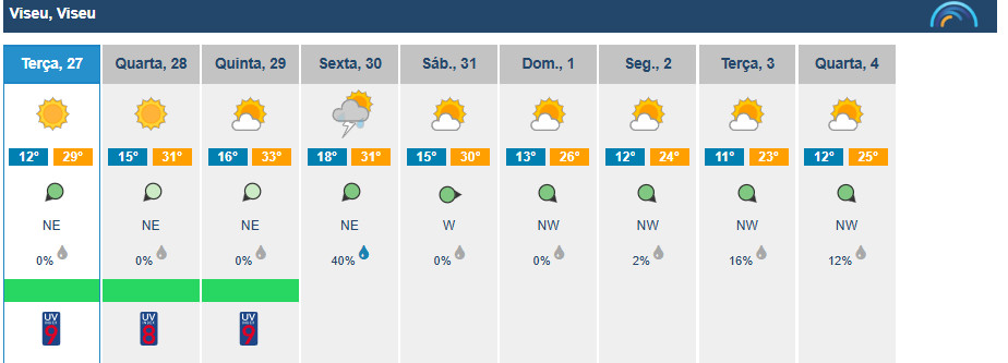  Proteja-se do sol! Viseu com índice ultravioleta muito elevado e temperaturas acima dos 30º - Jornal do Centro