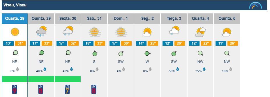  Já não estava habituado? Vem aí calor… e muito - Jornal do Centro