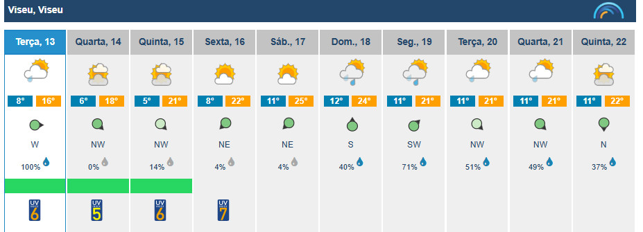  Chuva e céu pouco nublado esta terça-feira em Viseu - Jornal do Centro