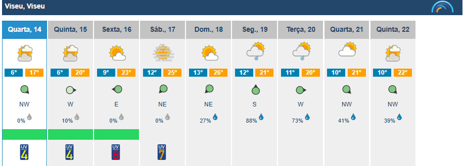  Viseu com dia de sol e 17 graus de máxima esta quarta-feira - Jornal do Centro