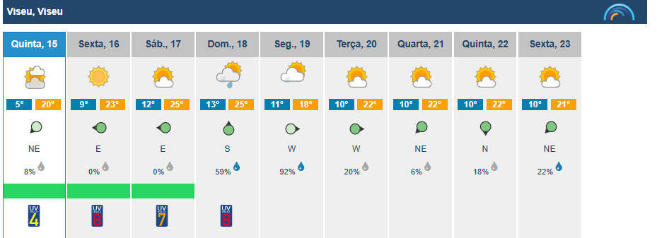  Viseu sobe para os 20 graus de máxima esta quinta-feira. Mínima ronda os 5º - Jornal do Centro