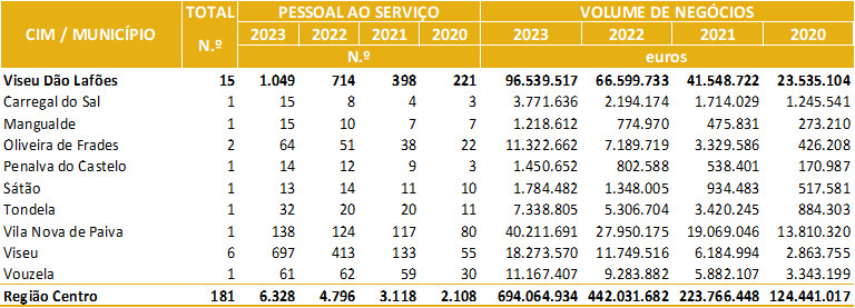  Viseu Dão Lafões regista a média mais elevada de postos de trabalho por empresa Gazela - Jornal do Centro