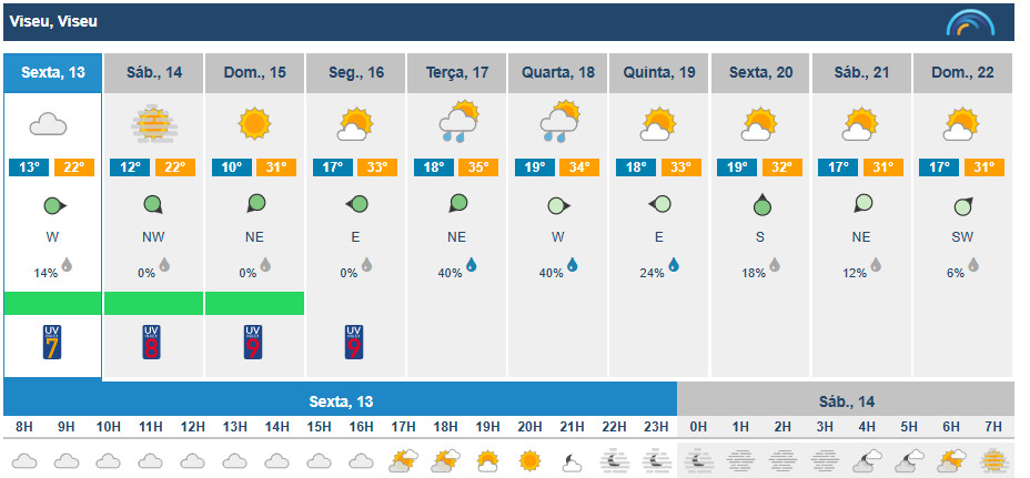  Céu muito nublado esta sexta-feira. Temperaturas disparam no domingo - Jornal do Centro