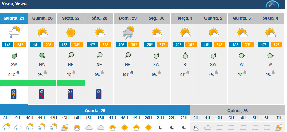  Temperaturas descem em Viseu, antes de nova subida - Jornal do Centro