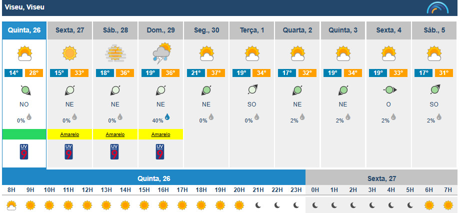  Calor regressa a Viseu e temperaturas aumentam. Aviso amarelo a partir de sexta-feira - Jornal do Centro
