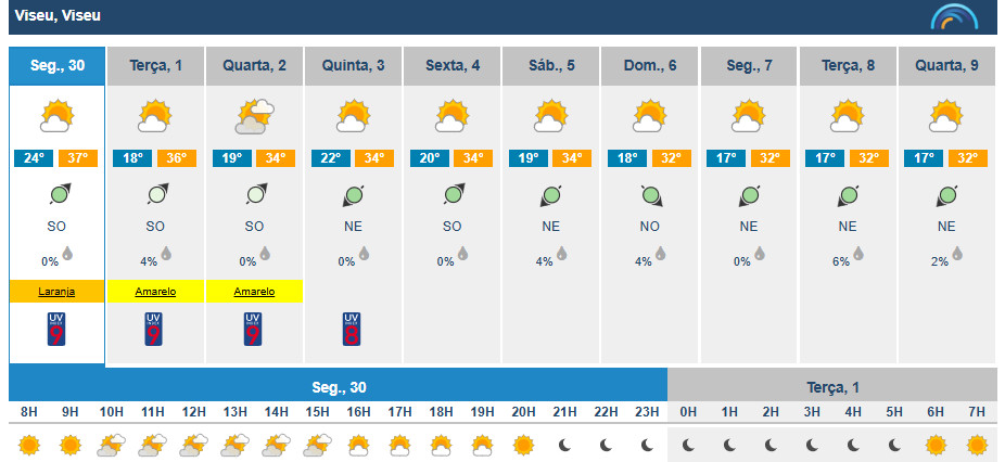  Região de Viseu com temperaturas de 40 graus e aviso laranja esta segunda-feira - Jornal do Centro