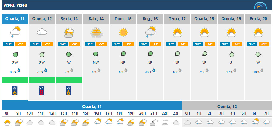  Distrito de Viseu com descida das temperaturas e previsão de chuva fraca - Jornal do Centro
