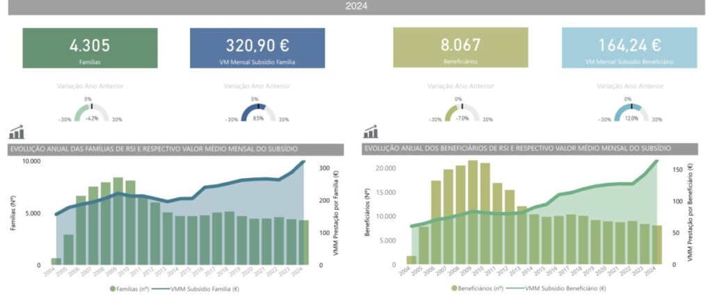  Apenas 2,23% da população do distrito de Viseu recebe Rendimento Social de Inserção - Jornal do Centro