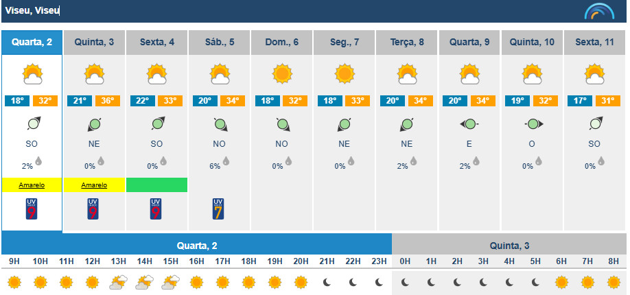  Temperaturas em Viseu sobem nos próximos dias e há aviso amarelo devido ao calor - Jornal do Centro