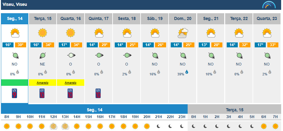  Temperaturas sobem em Viseu e há aviso amarelo a partir de terça-feira - Jornal do Centro